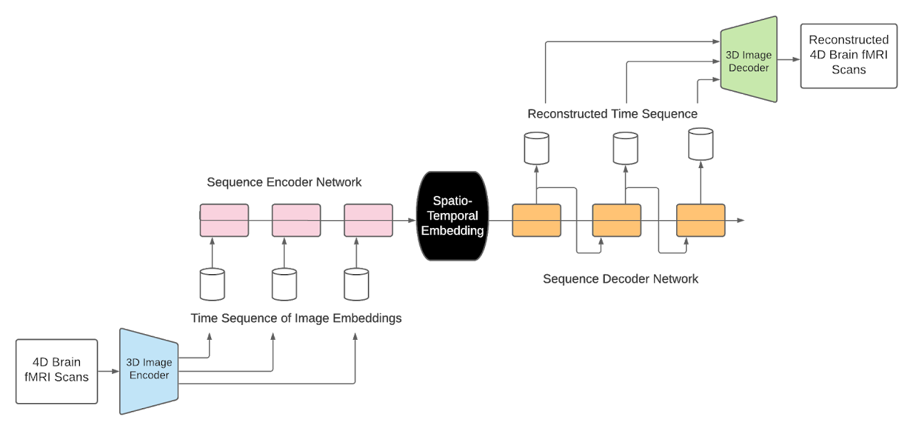 fMRI seq2seq model diagram