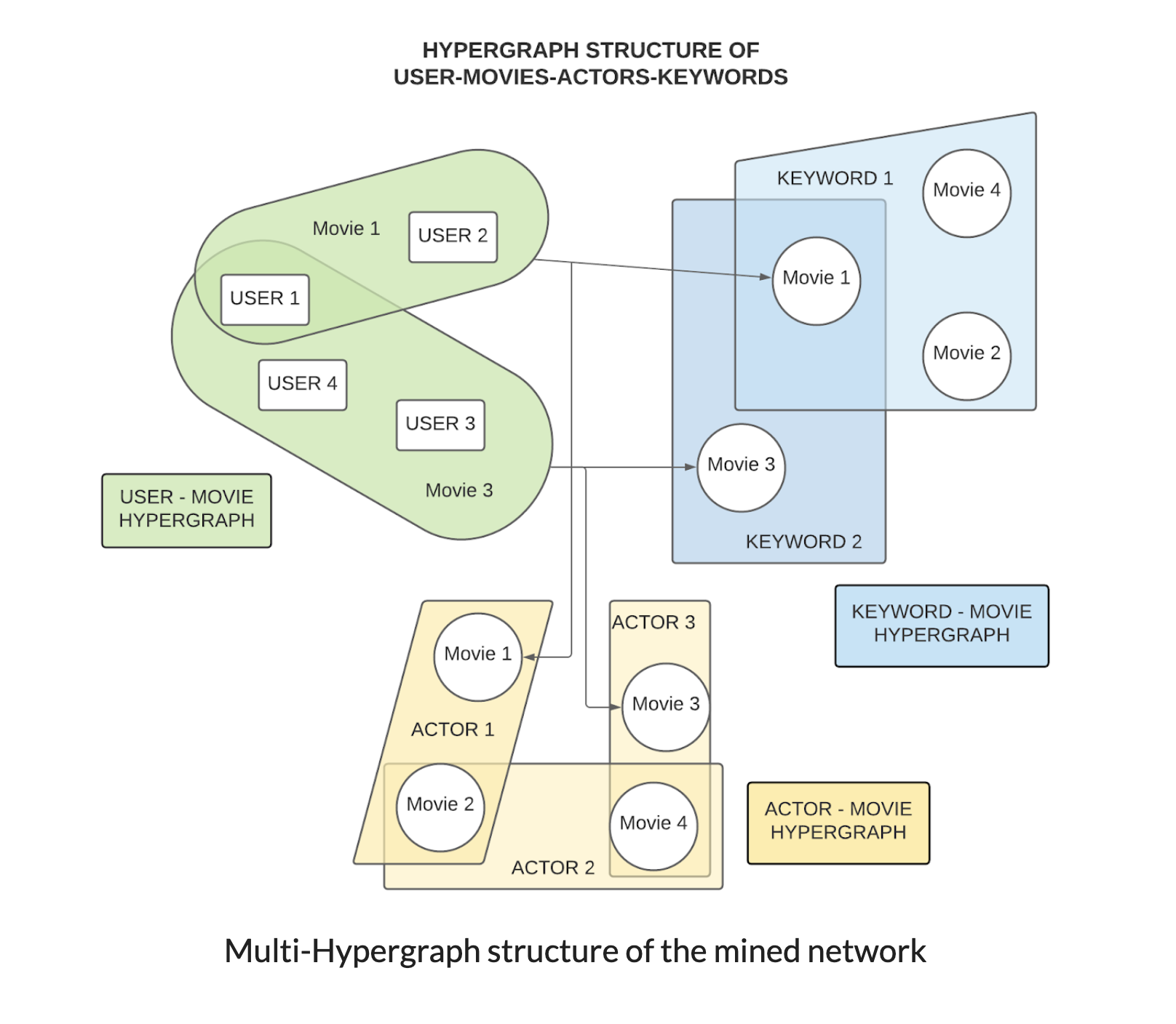 Movie hypergraph network visualization